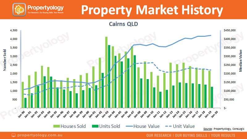 Cairns Property View – February 2020